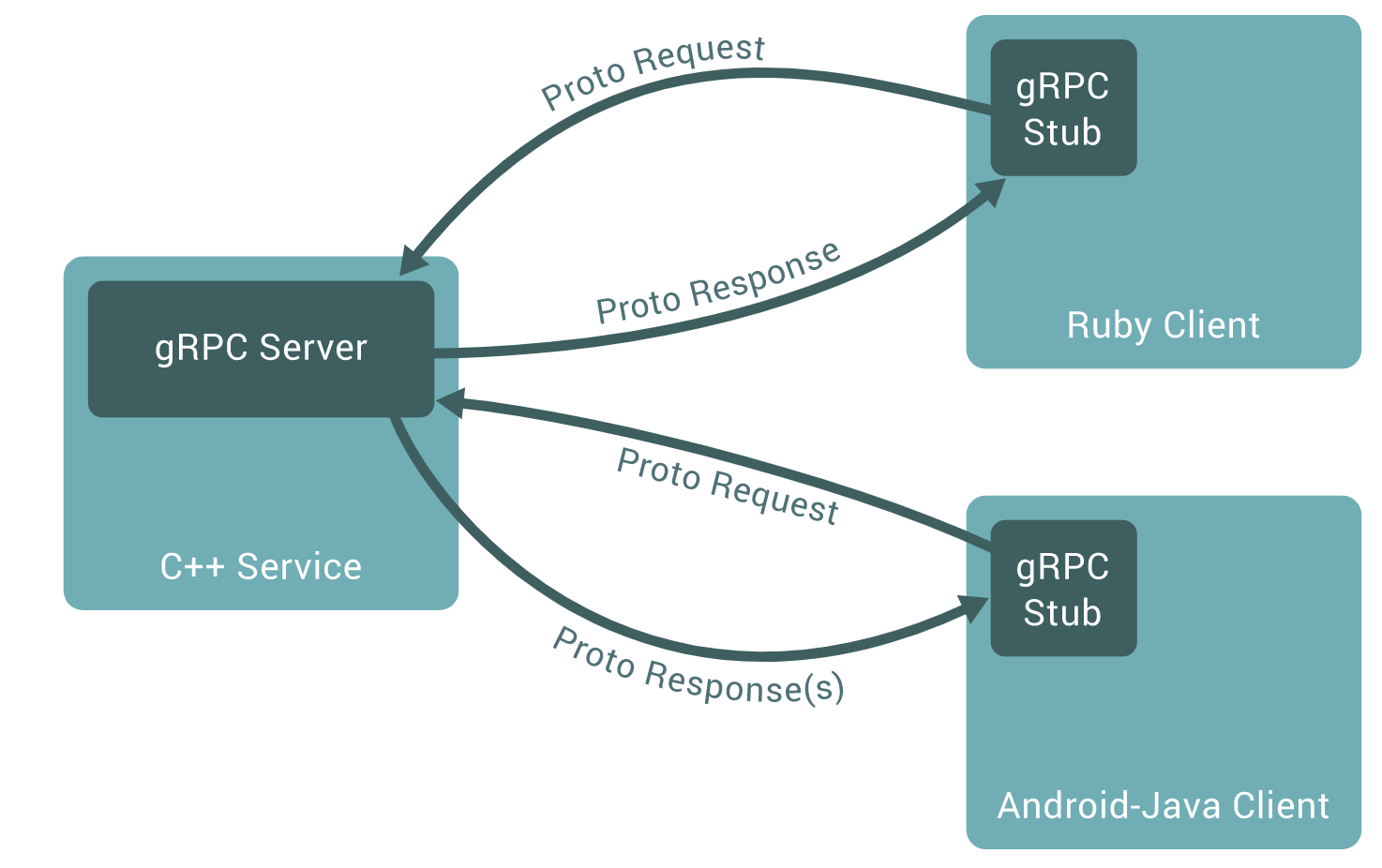 gprc架构